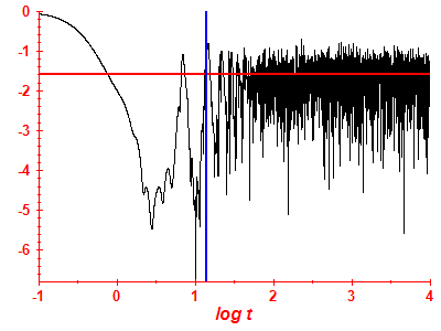 Survival probability log